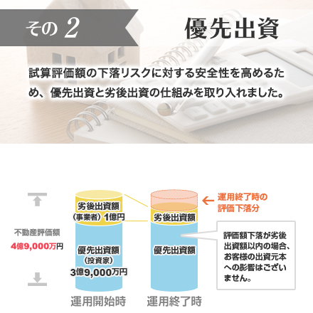 その2 試算評価額の下落リスクに対する安全性を高めるため、優先出資と劣後出資の仕組みを取り入れました。