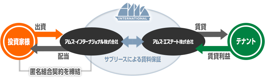 不動産特定共同事業とは・事業の仕組み