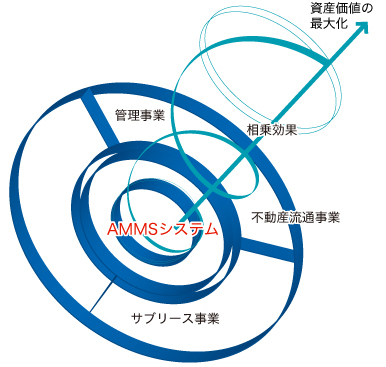 3つの事業の相乗効果がもたらす資産価値最大化