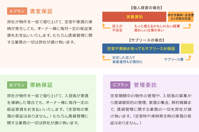 家賃保証システム　プラン内容