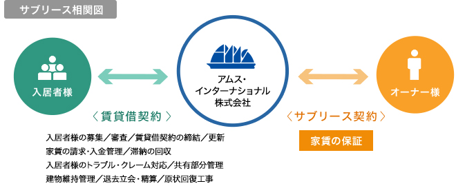 サブリース相関図