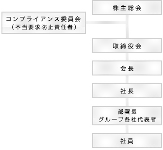 コンプライアンス委員会に不当要求防止責任者を選任