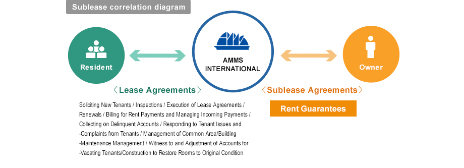 Sublease correlation diagram